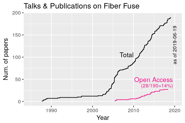 Open Access論文数の推移
